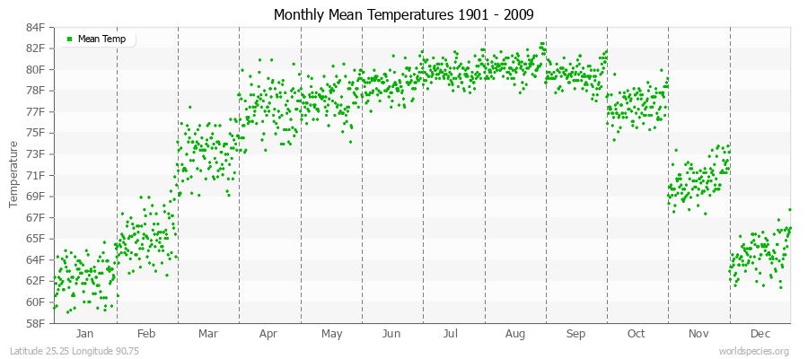 Monthly Mean Temperatures 1901 - 2009 (English) Latitude 25.25 Longitude 90.75