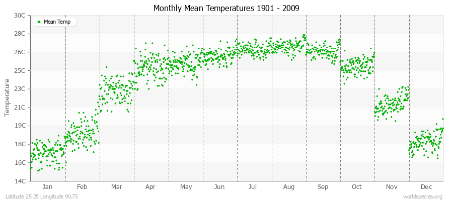 Monthly Mean Temperatures 1901 - 2009 (Metric) Latitude 25.25 Longitude 90.75