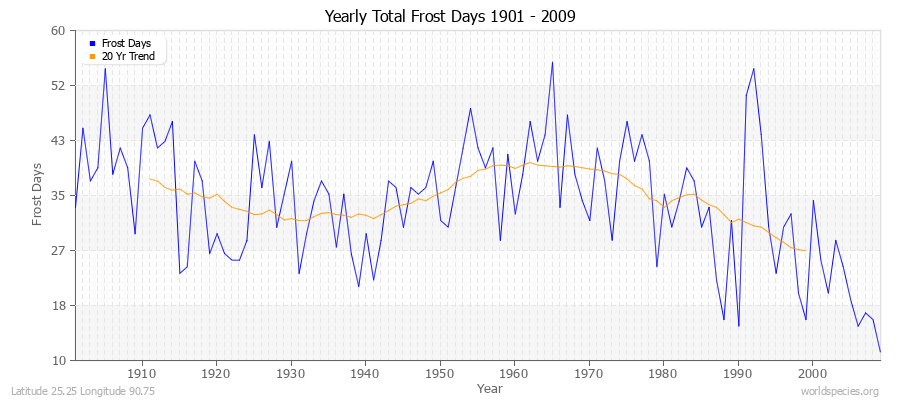 Yearly Total Frost Days 1901 - 2009 Latitude 25.25 Longitude 90.75