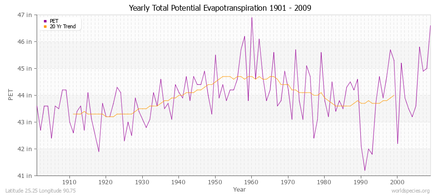 Yearly Total Potential Evapotranspiration 1901 - 2009 (English) Latitude 25.25 Longitude 90.75