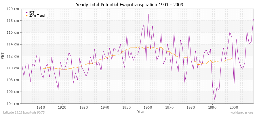 Yearly Total Potential Evapotranspiration 1901 - 2009 (Metric) Latitude 25.25 Longitude 90.75