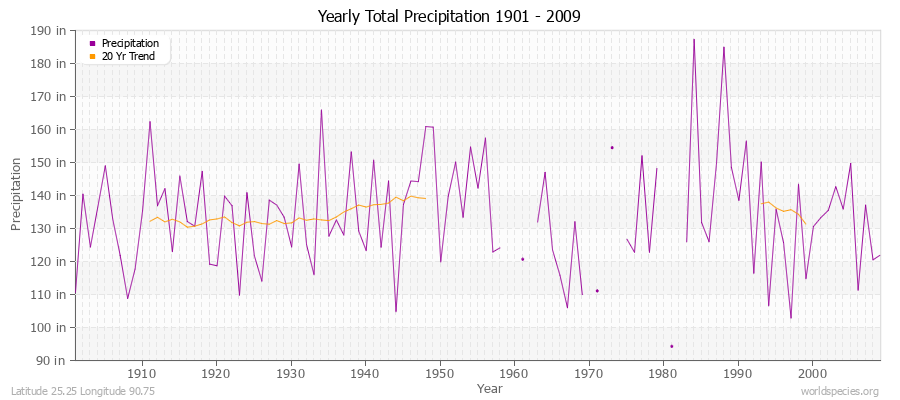 Yearly Total Precipitation 1901 - 2009 (English) Latitude 25.25 Longitude 90.75