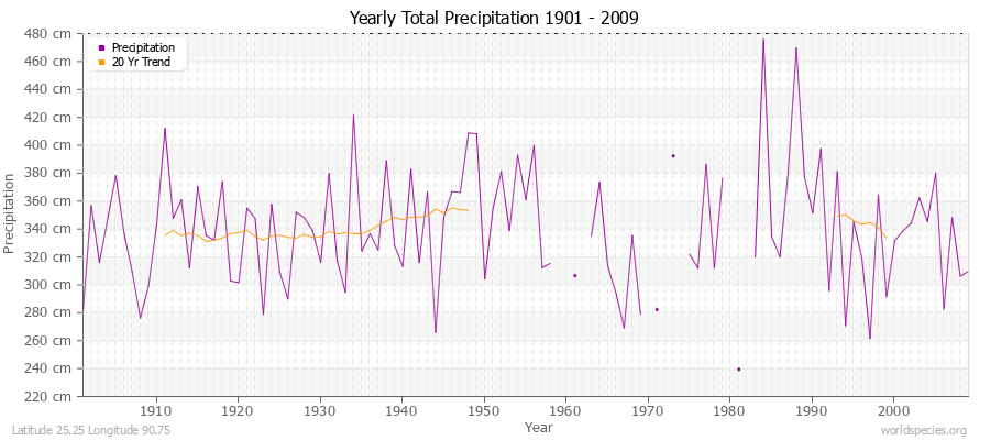 Yearly Total Precipitation 1901 - 2009 (Metric) Latitude 25.25 Longitude 90.75