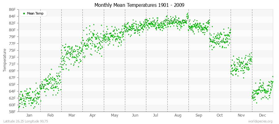 Monthly Mean Temperatures 1901 - 2009 (English) Latitude 26.25 Longitude 90.75