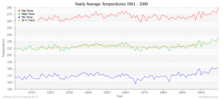 Yearly Average Temperatures 2010 - 2009 (Metric) Latitude 26.75 Longitude 90.75