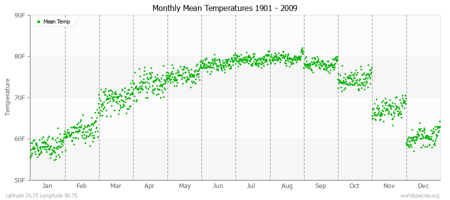 Monthly Mean Temperatures 1901 - 2009 (English) Latitude 26.75 Longitude 90.75