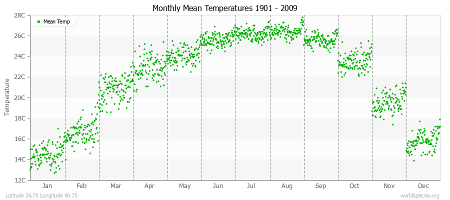 Monthly Mean Temperatures 1901 - 2009 (Metric) Latitude 26.75 Longitude 90.75