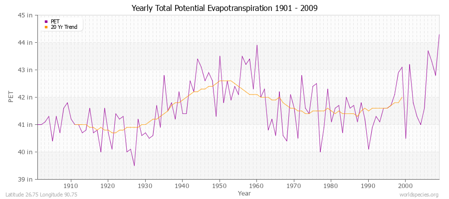 Yearly Total Potential Evapotranspiration 1901 - 2009 (English) Latitude 26.75 Longitude 90.75