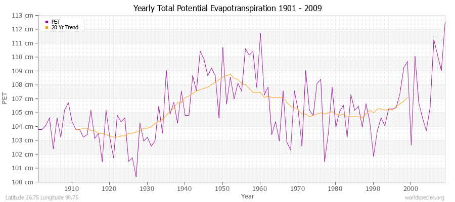 Yearly Total Potential Evapotranspiration 1901 - 2009 (Metric) Latitude 26.75 Longitude 90.75