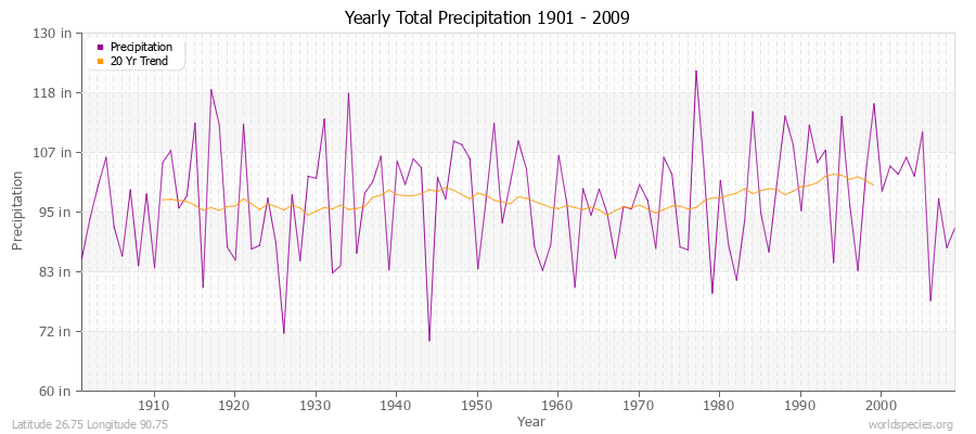 Yearly Total Precipitation 1901 - 2009 (English) Latitude 26.75 Longitude 90.75