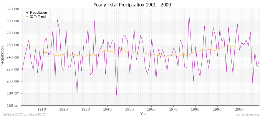 Yearly Total Precipitation 1901 - 2009 (Metric) Latitude 26.75 Longitude 90.75