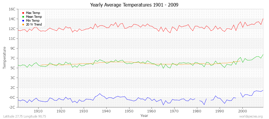 Yearly Average Temperatures 2010 - 2009 (Metric) Latitude 27.75 Longitude 90.75