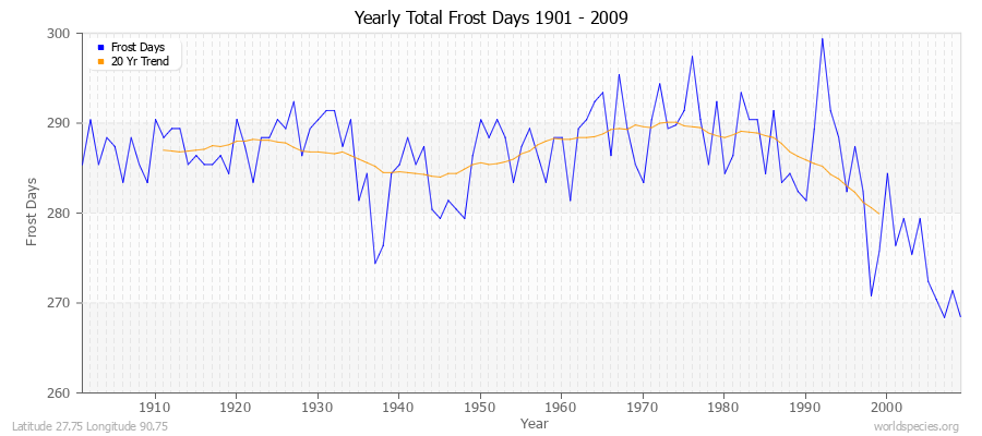 Yearly Total Frost Days 1901 - 2009 Latitude 27.75 Longitude 90.75