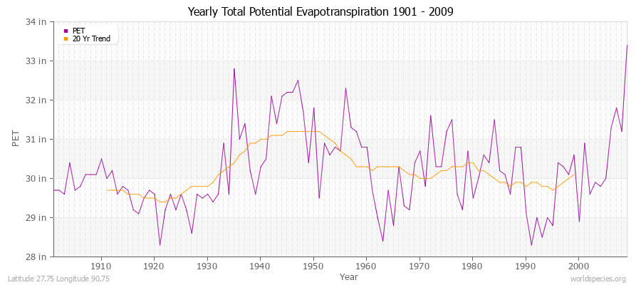 Yearly Total Potential Evapotranspiration 1901 - 2009 (English) Latitude 27.75 Longitude 90.75