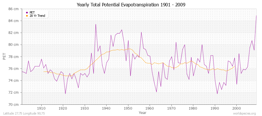 Yearly Total Potential Evapotranspiration 1901 - 2009 (Metric) Latitude 27.75 Longitude 90.75