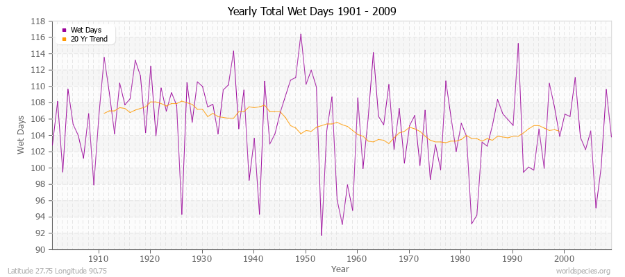 Yearly Total Wet Days 1901 - 2009 Latitude 27.75 Longitude 90.75