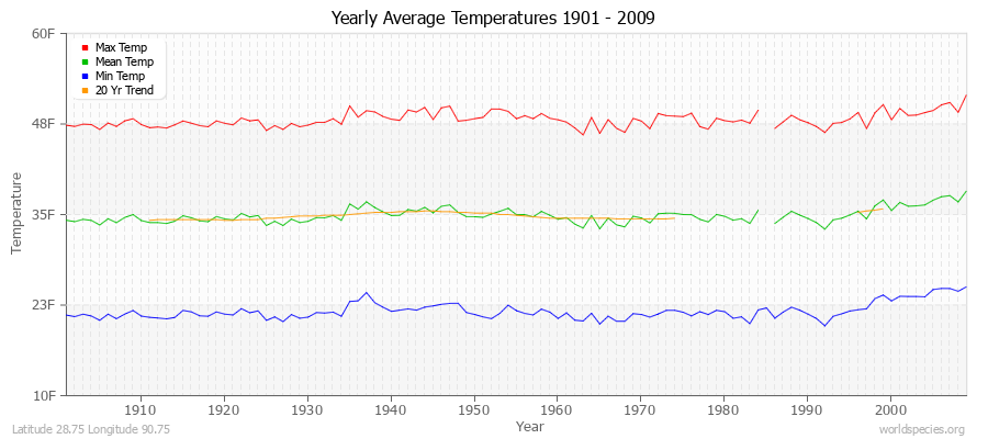 Yearly Average Temperatures 2010 - 2009 (English) Latitude 28.75 Longitude 90.75