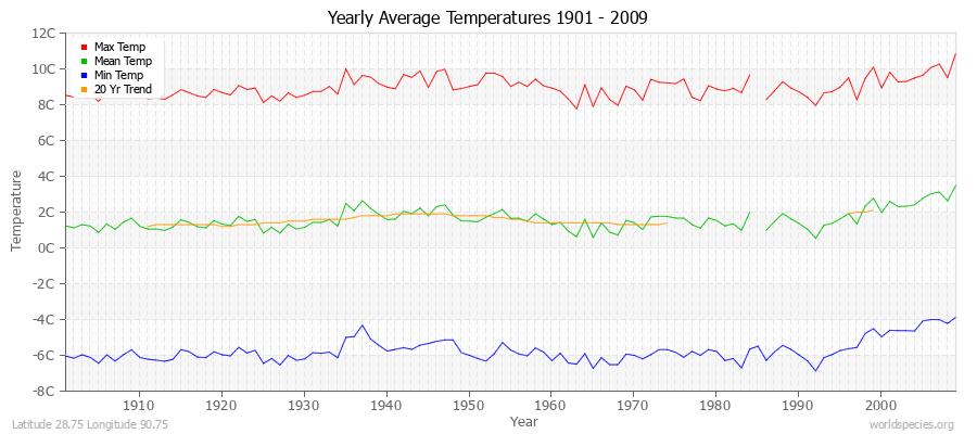 Yearly Average Temperatures 2010 - 2009 (Metric) Latitude 28.75 Longitude 90.75