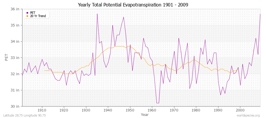 Yearly Total Potential Evapotranspiration 1901 - 2009 (English) Latitude 28.75 Longitude 90.75
