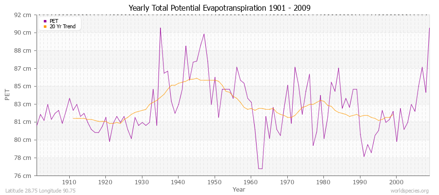Yearly Total Potential Evapotranspiration 1901 - 2009 (Metric) Latitude 28.75 Longitude 90.75