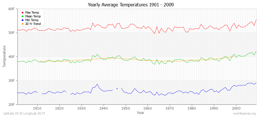 Yearly Average Temperatures 2010 - 2009 (English) Latitude 29.25 Longitude 90.75