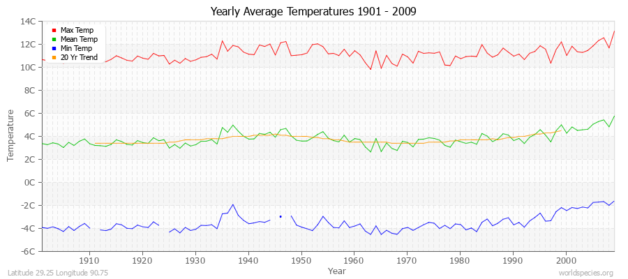 Yearly Average Temperatures 2010 - 2009 (Metric) Latitude 29.25 Longitude 90.75