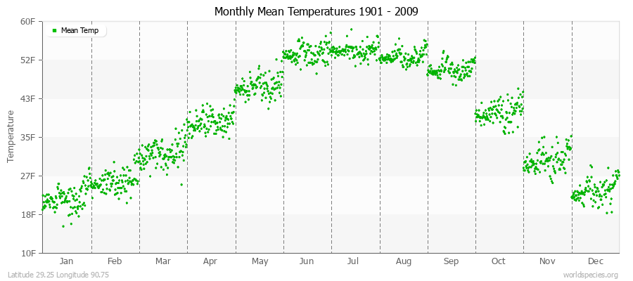 Monthly Mean Temperatures 1901 - 2009 (English) Latitude 29.25 Longitude 90.75