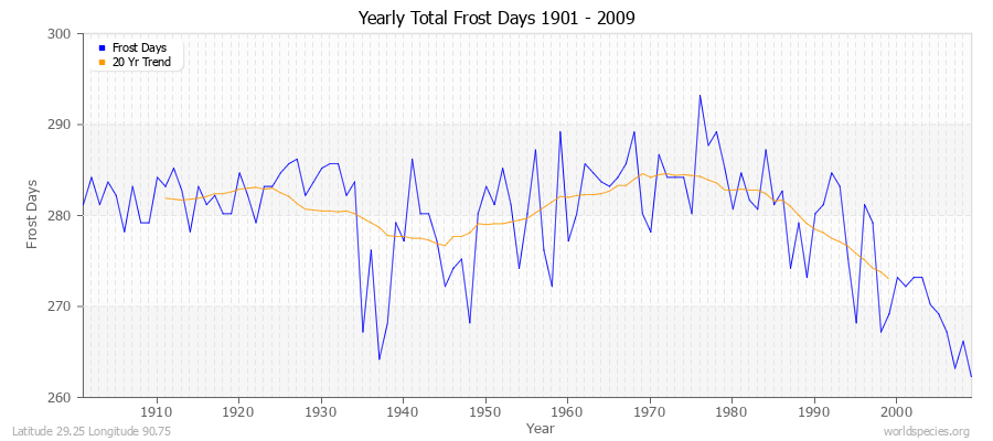 Yearly Total Frost Days 1901 - 2009 Latitude 29.25 Longitude 90.75