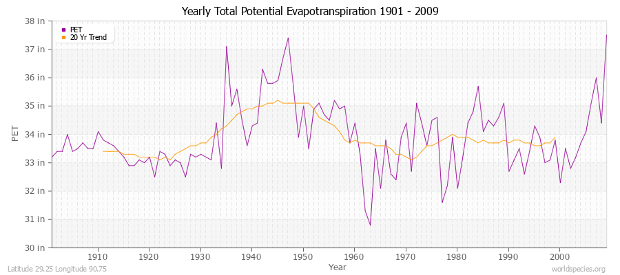 Yearly Total Potential Evapotranspiration 1901 - 2009 (English) Latitude 29.25 Longitude 90.75