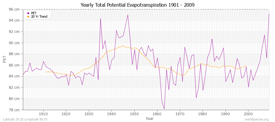 Yearly Total Potential Evapotranspiration 1901 - 2009 (Metric) Latitude 29.25 Longitude 90.75