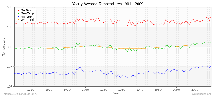 Yearly Average Temperatures 2010 - 2009 (English) Latitude 30.75 Longitude 90.75