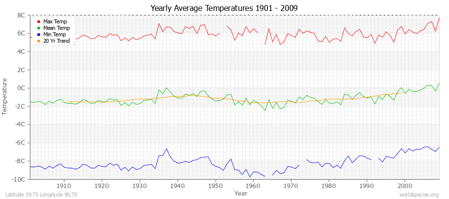 Yearly Average Temperatures 2010 - 2009 (Metric) Latitude 30.75 Longitude 90.75