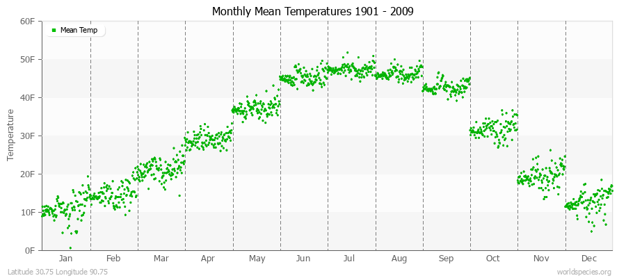 Monthly Mean Temperatures 1901 - 2009 (English) Latitude 30.75 Longitude 90.75