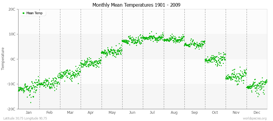 Monthly Mean Temperatures 1901 - 2009 (Metric) Latitude 30.75 Longitude 90.75