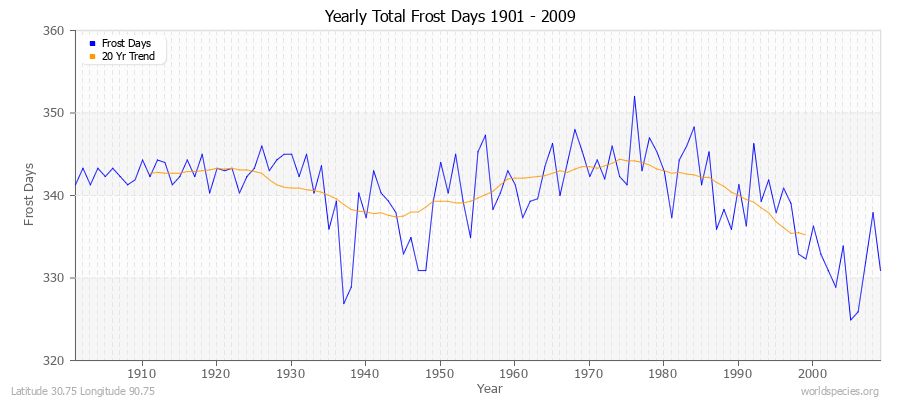 Yearly Total Frost Days 1901 - 2009 Latitude 30.75 Longitude 90.75