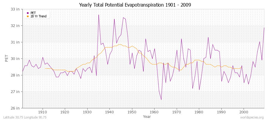 Yearly Total Potential Evapotranspiration 1901 - 2009 (English) Latitude 30.75 Longitude 90.75