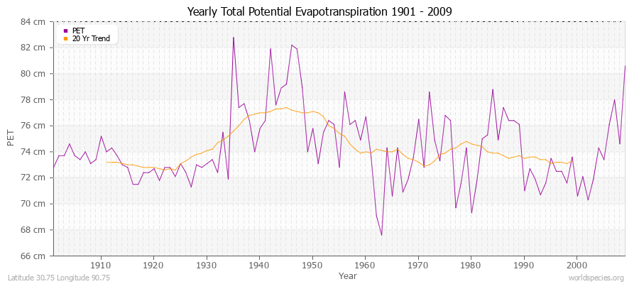 Yearly Total Potential Evapotranspiration 1901 - 2009 (Metric) Latitude 30.75 Longitude 90.75