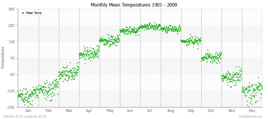 Monthly Mean Temperatures 1901 - 2009 (Metric) Latitude 43.75 Longitude 90.75