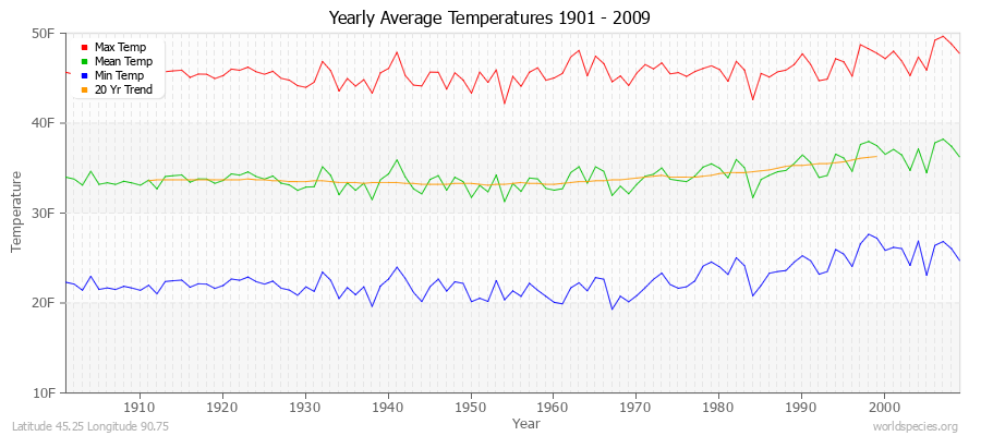 Yearly Average Temperatures 2010 - 2009 (English) Latitude 45.25 Longitude 90.75