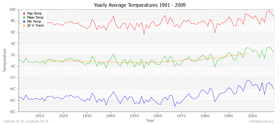 Yearly Average Temperatures 2010 - 2009 (Metric) Latitude 45.25 Longitude 90.75