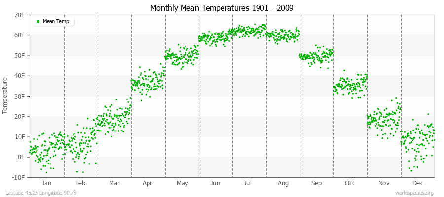 Monthly Mean Temperatures 1901 - 2009 (English) Latitude 45.25 Longitude 90.75