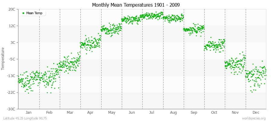 Monthly Mean Temperatures 1901 - 2009 (Metric) Latitude 45.25 Longitude 90.75