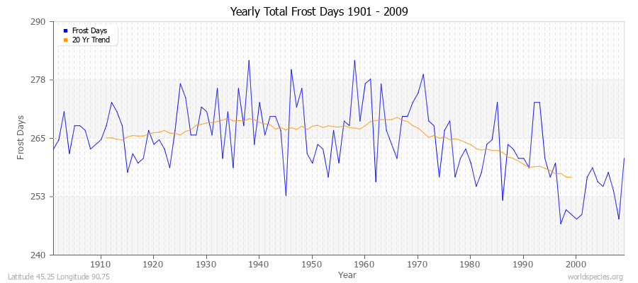Yearly Total Frost Days 1901 - 2009 Latitude 45.25 Longitude 90.75