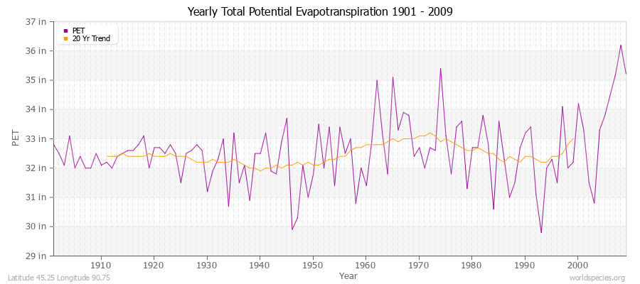 Yearly Total Potential Evapotranspiration 1901 - 2009 (English) Latitude 45.25 Longitude 90.75