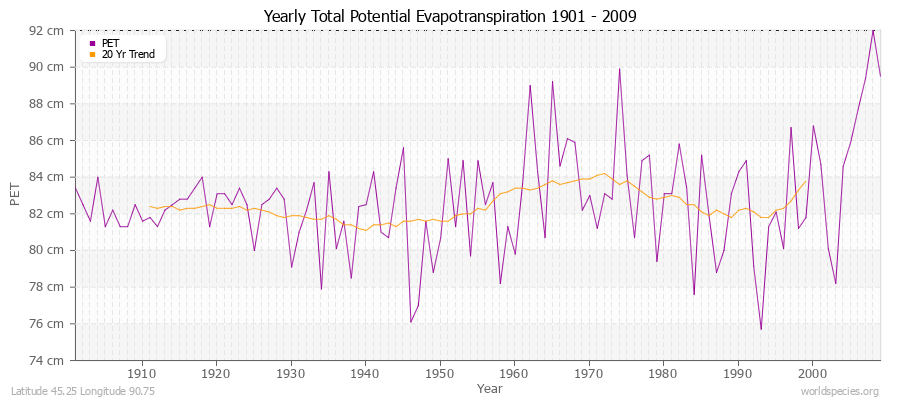 Yearly Total Potential Evapotranspiration 1901 - 2009 (Metric) Latitude 45.25 Longitude 90.75