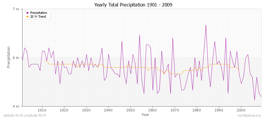 Yearly Total Precipitation 1901 - 2009 (English) Latitude 45.25 Longitude 90.75