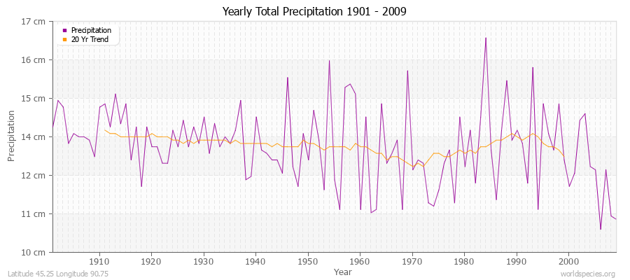 Yearly Total Precipitation 1901 - 2009 (Metric) Latitude 45.25 Longitude 90.75