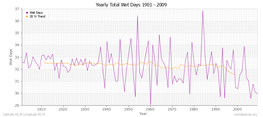 Yearly Total Wet Days 1901 - 2009 Latitude 45.25 Longitude 90.75