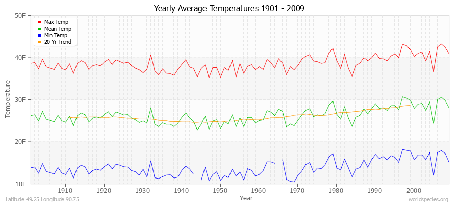 Yearly Average Temperatures 2010 - 2009 (English) Latitude 49.25 Longitude 90.75