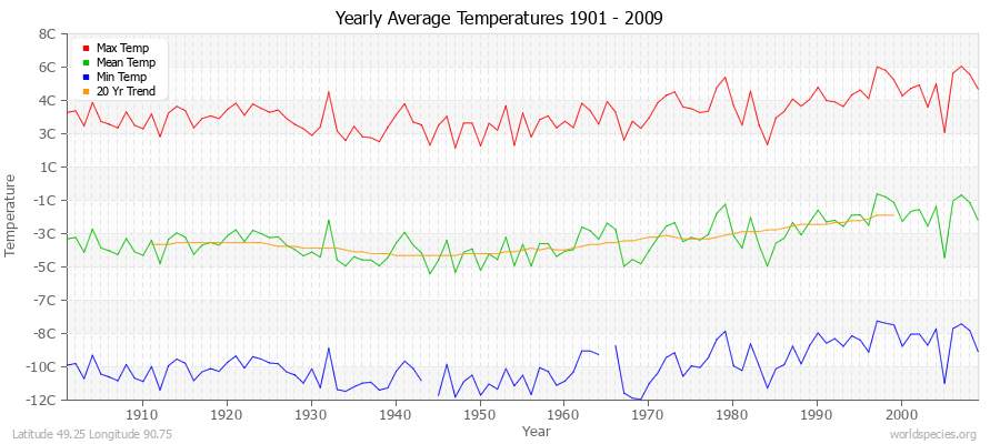 Yearly Average Temperatures 2010 - 2009 (Metric) Latitude 49.25 Longitude 90.75